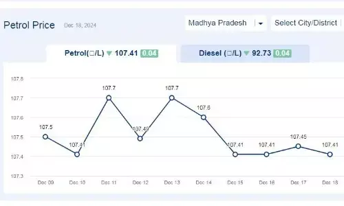 मध्यप्रदेश में आज 18-दिसंबर-2024 को पेट्रोल की कीमत
