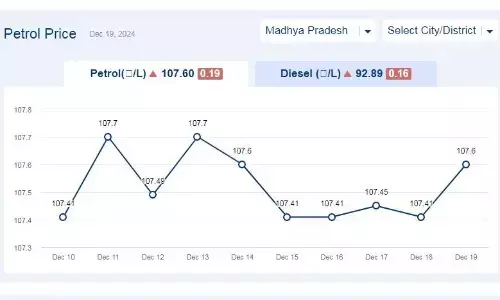 मध्यप्रदेश में आज 19-दिसंबर-2024 को पेट्रोल की कीमत