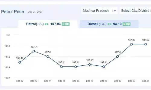 मध्यप्रदेश में आज 21-दिसंबर-2024 को पेट्रोल की कीमत मध्यप्रदेश में आज 21-दिसंबर-2024 को पेट्रोल की कीमत