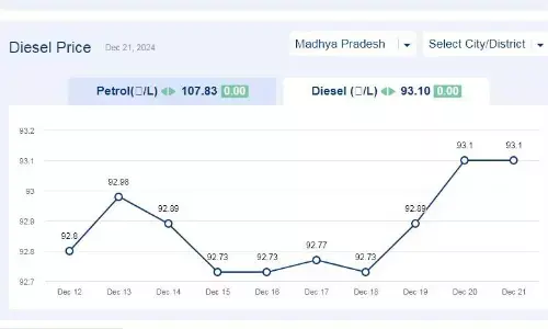मध्यप्रदेश में आज 21-दिसंबर-2024 को डीजल की कीमत