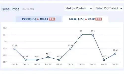 मध्यप्रदेश में आज 23-दिसंबर-2024 को डीजल की कीमत
