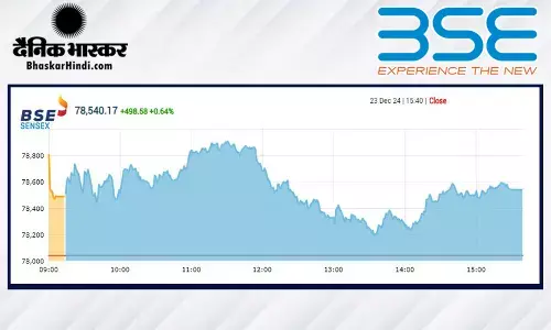 बाजार में थमा गिरावट का सिलसिला, सेंसेक्स 499 अंक चढ़ा, निफ्टी 23,750 पर बंद हुआ