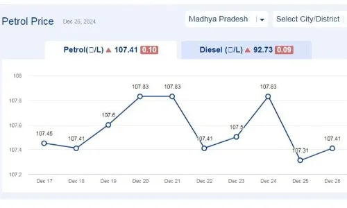 मध्यप्रदेश में आज 26-दिसंबर-2024 को पेट्रोल की कीमत
