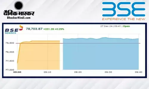 बढ़त के साथ खुला शेयर बाजार, सेंसेक्स में 244 अंकों की तेजी, निफ्टी 23800 के पार