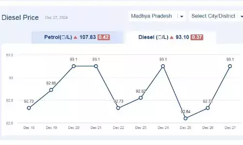 मध्यप्रदेश में आज 27-दिसंबर-2024 को डीजल की कीमत