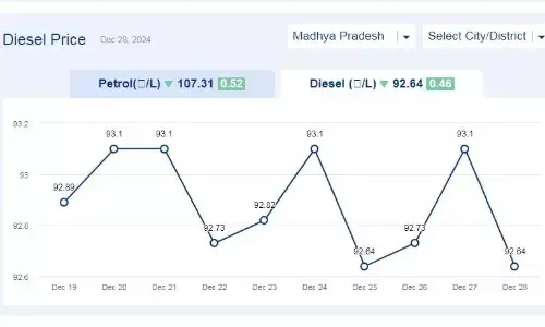 मध्यप्रदेश में आज 28-दिसंबर-2024 को डीजल की कीमत