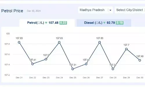 मध्यप्रदेश में आज 30-दिसंबर-2024 को पेट्रोल की कीमत मध्यप्रदेश में आज 30-दिसंबर-2024 को पेट्रोल की कीमत