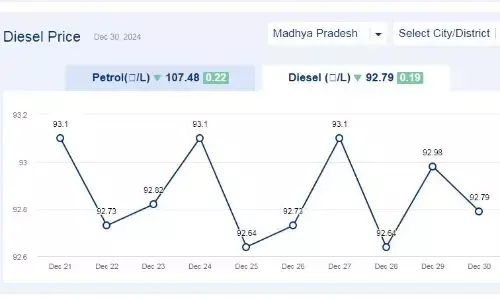 मध्यप्रदेश में आज 30-दिसंबर-2024 को डीजल की कीमत