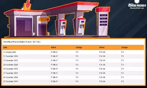 साल के पहले दिन कितनी बदली पेट्रोल-डीजल की कीमत, जानिए ईंधन के लेटेस्ट रेट साल के पहले दिन कितनी बदली पेट्रोल-डीजल की कीमत, जानिए ईंधन के लेटेस्ट रेट