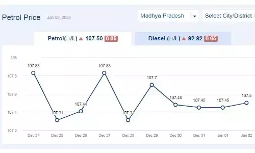 मध्यप्रदेश में आज 02-जनवरी-2025 को पेट्रोल की कीमत मध्यप्रदेश में आज 02-जनवरी-2025 को पेट्रोल की कीमत