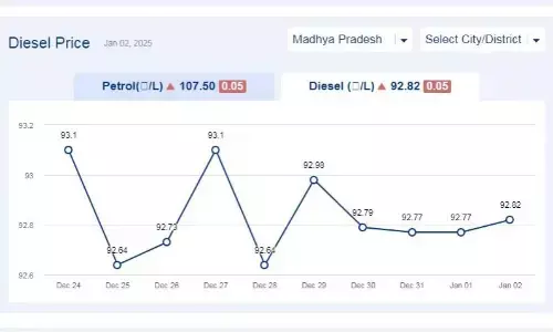 मध्यप्रदेश में आज 02-जनवरी-2025 को डीजल की कीमत