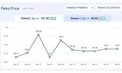 मध्यप्रदेश में आज 03-जनवरी-2025 को पेट्रोल की कीमत मध्यप्रदेश में आज 03-जनवरी-2025 को पेट्रोल की कीमत