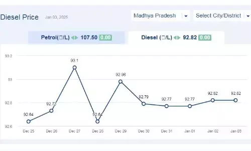 मध्यप्रदेश में आज 03-जनवरी-2025 को डीजल की कीमत