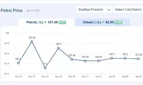 मध्यप्रदेश में आज 04-जनवरी-2024 को पेट्रोल की कीमत मध्यप्रदेश में आज 04-जनवरी-2024 को पेट्रोल की कीमत