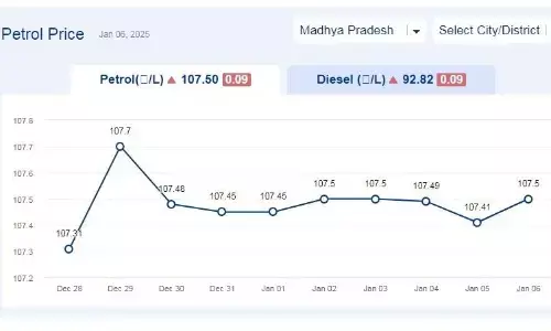 मध्यप्रदेश में आज 06-जनवरी-2024 को पेट्रोल की कीमत मध्यप्रदेश में आज 06-जनवरी-2024 को पेट्रोल की कीमत