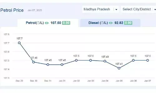 मध्यप्रदेश में आज 07-जनवरी-2024 को पेट्रोल की कीमत मध्यप्रदेश में आज 07-जनवरी-2024 को पेट्रोल की कीमत