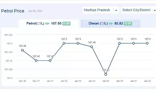 मध्यप्रदेश में आज 08-जनवरी-2025 को पेट्रोल की कीमत मध्यप्रदेश में आज 08-जनवरी-2025 को पेट्रोल की कीमत