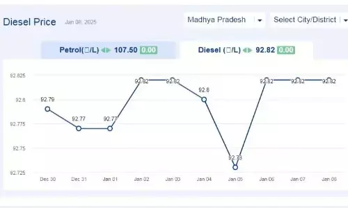 मध्यप्रदेश में आज 08-जनवरी-2025 को डीजल की कीमत