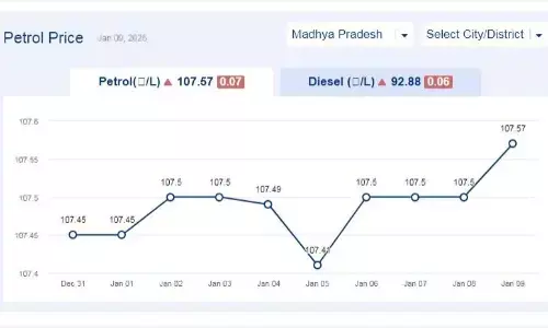 मध्यप्रदेश में आज 09-जनवरी-2025 को पेट्रोल की कीमत मध्यप्रदेश में आज 09-जनवरी-2025 को पेट्रोल की कीमत
