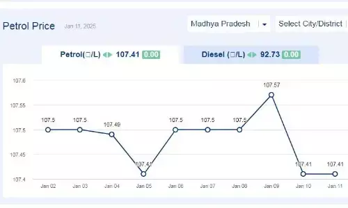 मध्यप्रदेश में आज 11-जनवरी-2025 को पेट्रोल की कीमत