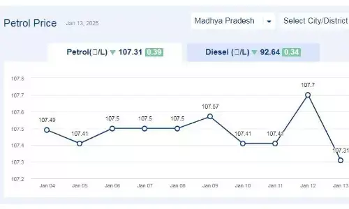 मध्यप्रदेश में आज 13-जनवरी-2025 को पेट्रोल की कीमत