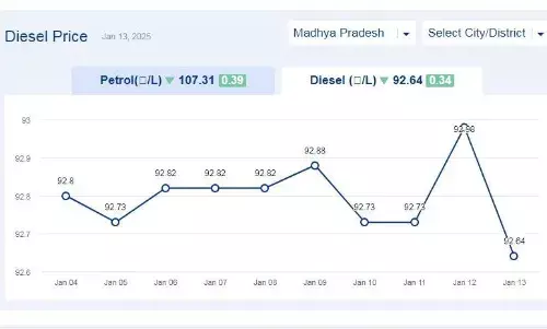 मध्यप्रदेश में आज 13-जनवरी-2025 को डीजल की कीमत