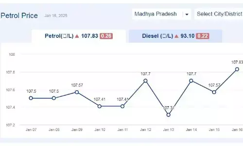 मध्यप्रदेश में आज 16-जनवरी-2024 को पेट्रोल की कीमत