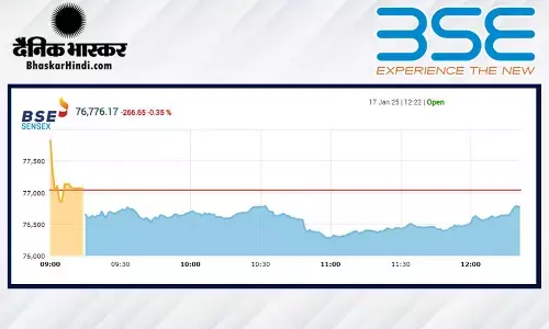 बाजार में गिरावट, ​सेंसेक्स 450 अंक लुढ़का, निफ्टी 23180 के नीचे खुला