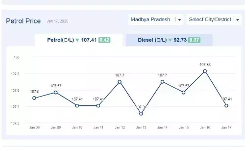 मध्यप्रदेश में आज 17-जनवरी-2025 को पेट्रोल की कीमत