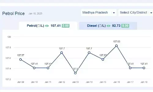 मध्यप्रदेश में आज 18-जनवरी-2025 को पेट्रोल की कीमत
