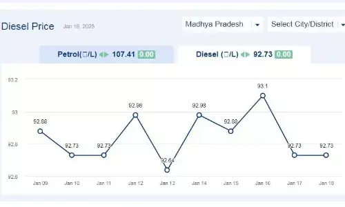 मध्यप्रदेश में आज 18-जनवरी-2025 को डीजल की कीमत
