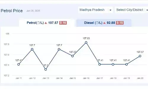 मध्यप्रदेश में आज 20-जनवरी-2025 को पेट्रोल की कीमत