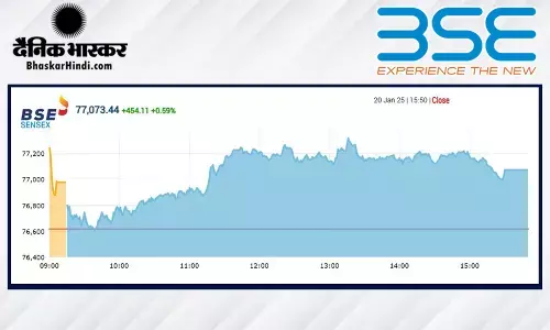 सेंसेक्स में 454 अंकों की तेजी, निफ्टी 23344 के पार बंद हुआ