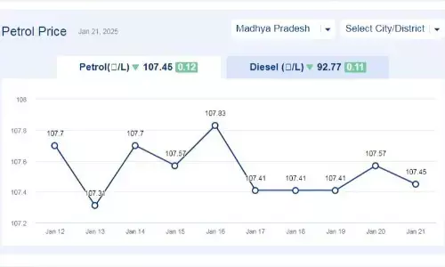 मध्यप्रदेश में आज 21-जनवरी-2025 को पेट्रोल की कीमत