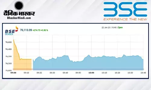 बढ़त के साथ खुला बाजार, सेंसेक्स में 270 अंकों की तेजी, निफ्टी 23099 पर खुला