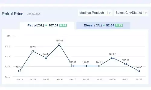 मध्यप्रदेश में आज 22-जनवरी-2025 को पेट्रोल की कीमत