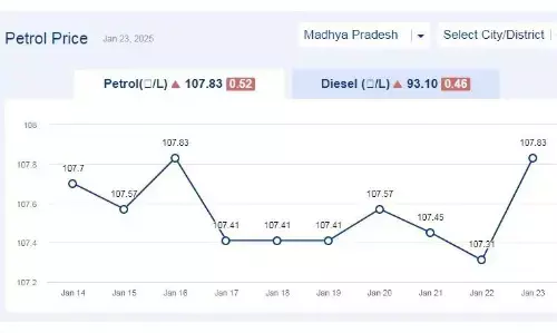 मध्यप्रदेश में आज 23-जनवरी-2025 को पेट्रोल की कीमत मध्यप्रदेश में आज 23-जनवरी-2025 को पेट्रोल की कीमत