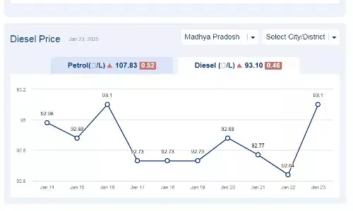मध्यप्रदेश में आज 23-जनवरी-2025 को डीजल की कीमत