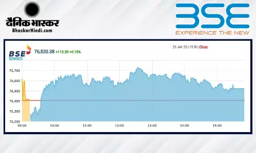 सेंसेक्स में 115 अंकों की तेजी, निफ्टी 23200 के पार बंद हुआ