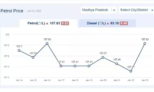 मध्यप्रदेश में आज 24-जनवरी-2025 को पेट्रोल की कीमत मध्यप्रदेश में आज 24-जनवरी-2025 को पेट्रोल की कीमत
