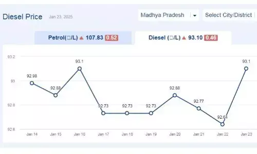 मध्यप्रदेश में आज 24-जनवरी-2025 को डीजल की कीमत