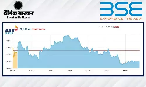 सेंसेक्स में 329 अंकों की गिरावट, निफ्टी 23092 पर बंद हुआ सेंसेक्स में 329 अंकों की गिरावट, निफ्टी 23092 पर बंद हुआ