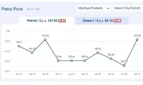 मध्यप्रदेश में आज 25-जनवरी-2025 को पेट्रोल की कीमत मध्यप्रदेश में आज 25-जनवरी-2025 को पेट्रोल की कीमत