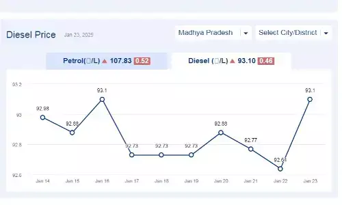 मध्यप्रदेश में आज 25-जनवरी-2025 को डीजल की कीमत