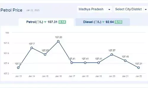 मध्यप्रदेश में आज 27-जनवरी-2025 को पेट्रोल की कीमत मध्यप्रदेश में आज 27-जनवरी-2025 को पेट्रोल की कीमत