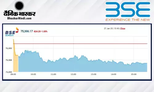 सेंसेक्स में 824 अंकों की गिरावट, निफ्टी 22230 से नीचे बंद हुआ सेंसेक्स में 824 अंकों की गिरावट, निफ्टी 22230 से नीचे बंद हुआ
