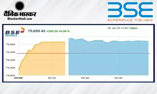 सेंसेक्स में 428 अंकों की तेजी, निफ्टी 22950 के आसपास खुला
