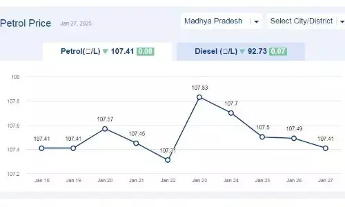 मध्यप्रदेश में आज 28-जनवरी-2025 को पेट्रोल की कीमत मध्यप्रदेश में आज 28-जनवरी-2025 को पेट्रोल की कीमत