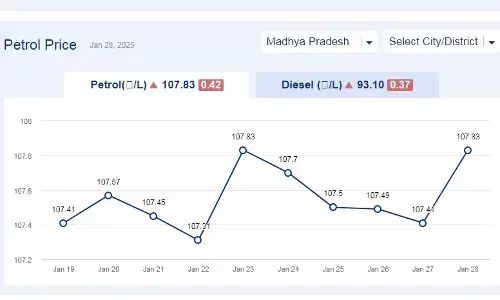 मध्यप्रदेश में आज 29-जनवरी-2025 को पेट्रोल की कीमत मध्यप्रदेश में आज 29-जनवरी-2025 को पेट्रोल की कीमत