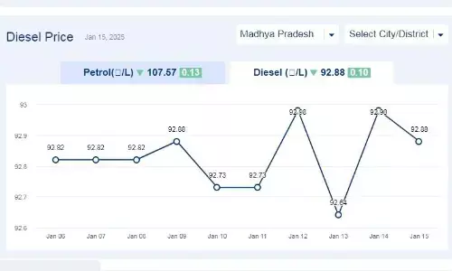 मध्यप्रदेश में आज 29-जनवरी-2025 को डीजल की कीमत मध्यप्रदेश में आज 29-जनवरी-2025 को डीजल की कीमत